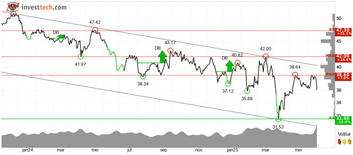Randstad in neerwaartse trend