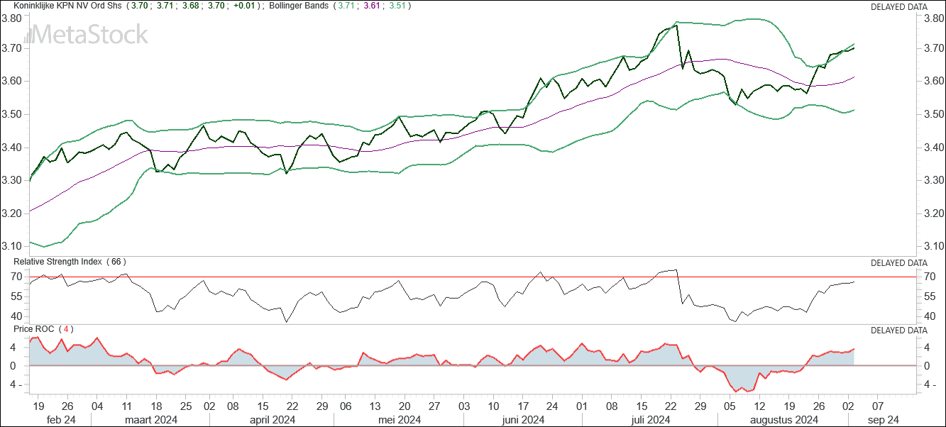 KPN trendmatig positief