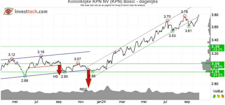 KPN kan verder stijgen