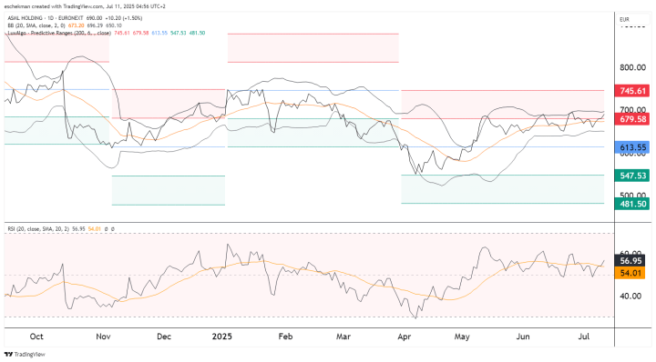 Verwachtingen ASML