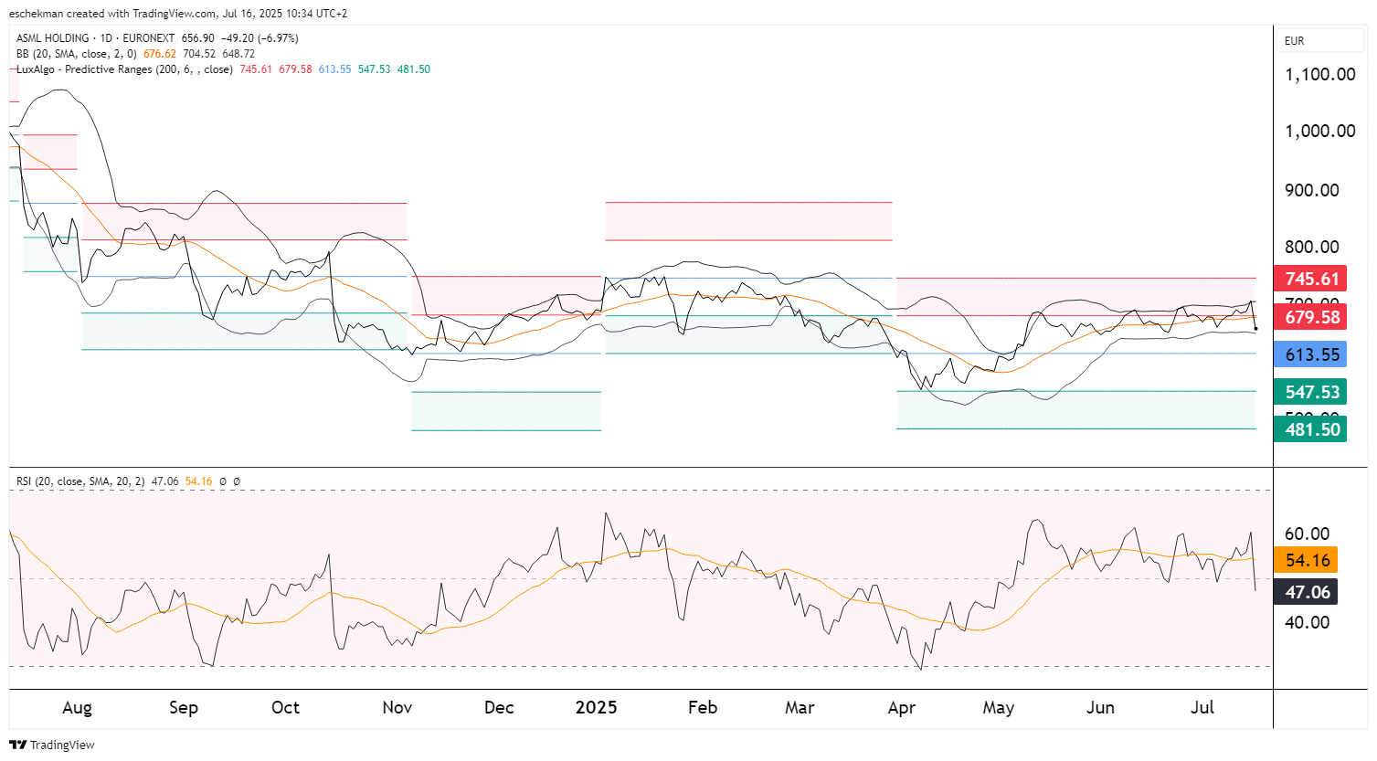 ASML stelt teleur, maar wanneer kopen?