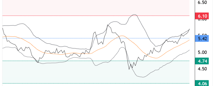 Allfunds trendmatig negatief