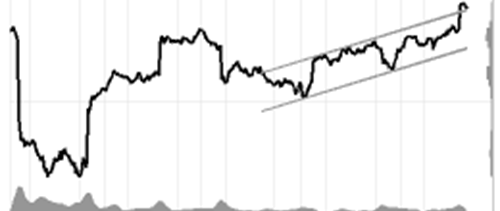 Bullish signaal Adyen