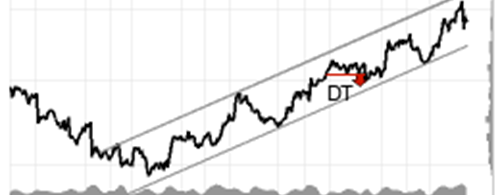 Opwaartse trend Ahold Delhaize