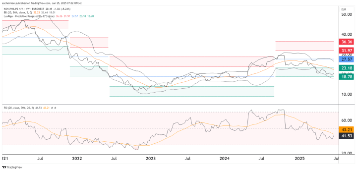 Philips: chart ziet er niet goed uit? Echt wel!