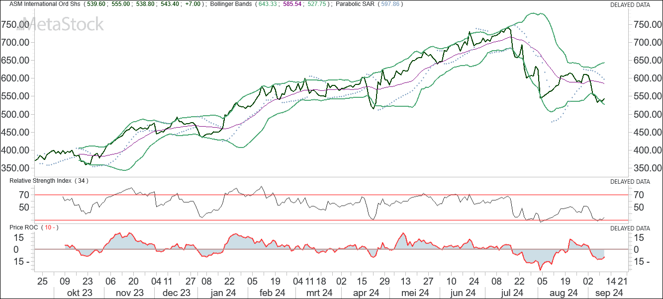 ASMI, ASML en Besi technisch in beeld