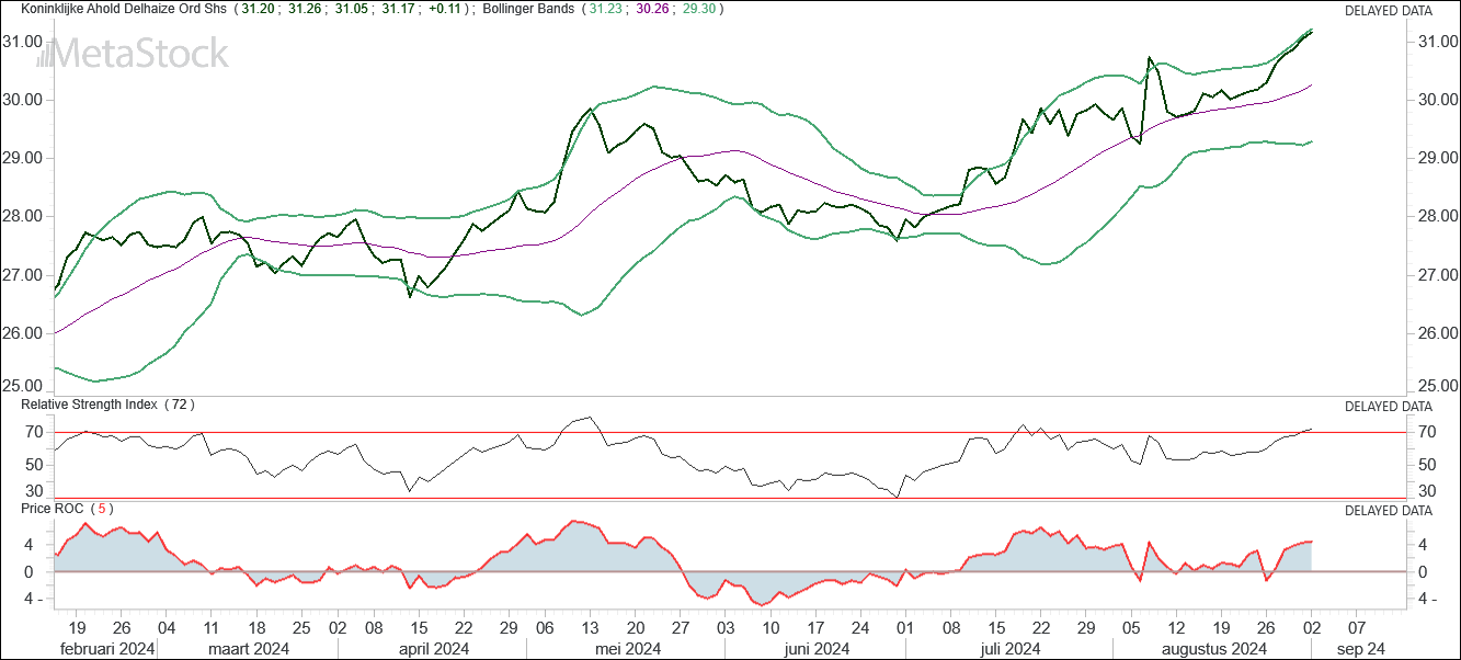 Chart Ahold positief