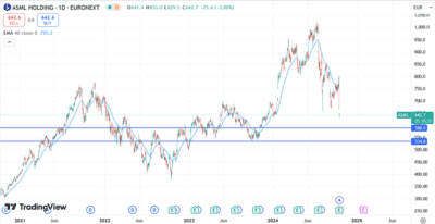 ASML naar 1.100 in 2025. Een droomkoers?