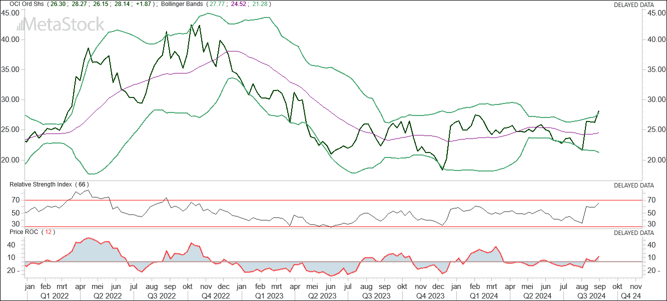 Mooie chart Oci