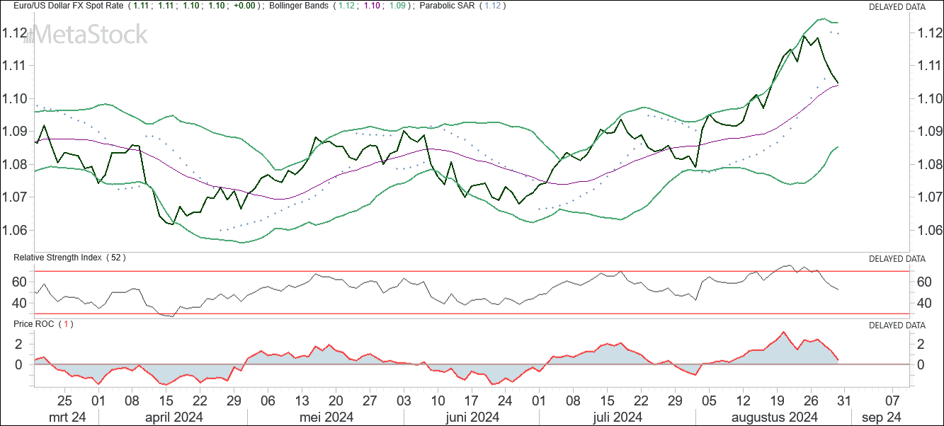 Chart IMCD: Ziet er goed uit