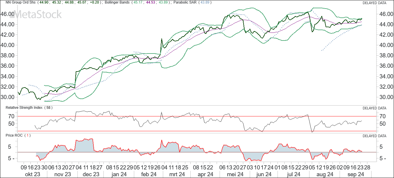 Chart NN ziet er hoopgevend uit