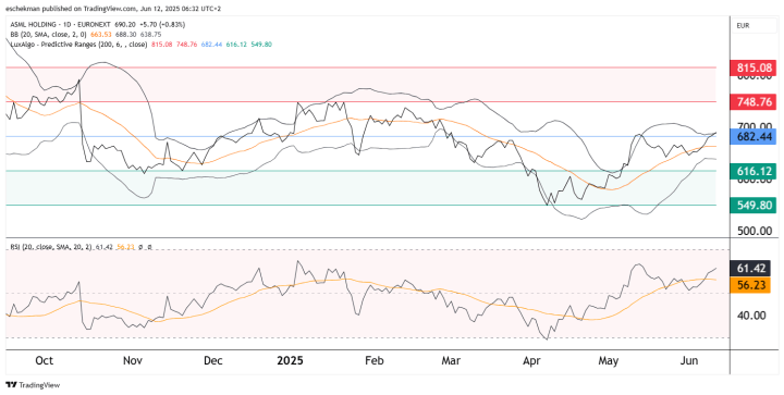Chart ASML ziet er goed uit