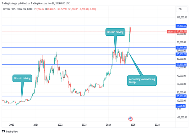 Bitcoin: $100.000 bereikt; hoe nu verder?